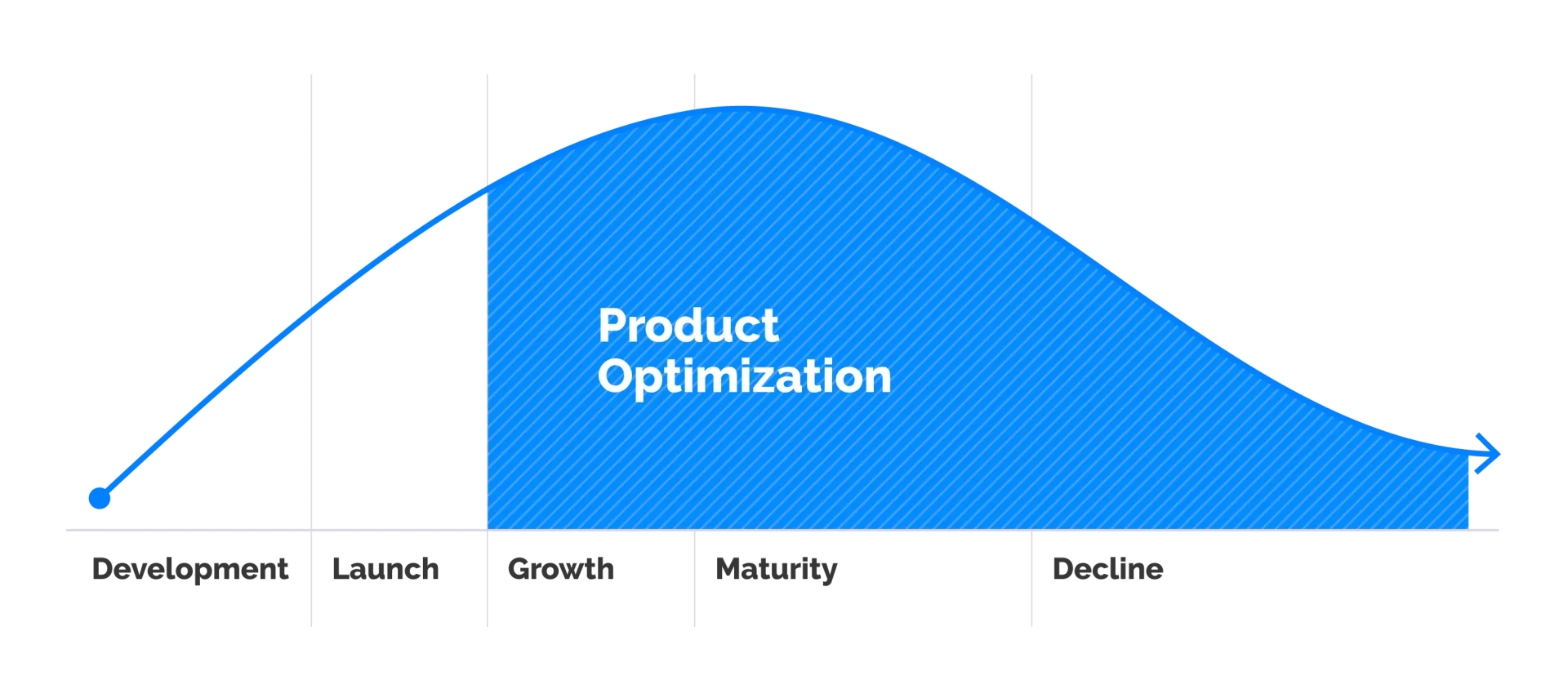 Image Chart showing Product Optmization lifecycle 